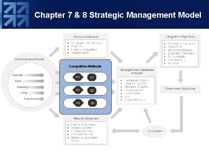Chapter 7 & 8 Strategic Management Model Competitive Methods P 1 S 1 P