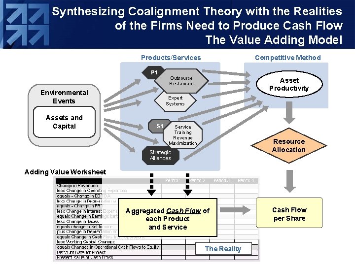 Synthesizing Coalignment Theory with the Realities of the Firms Need to Produce Cash Flow