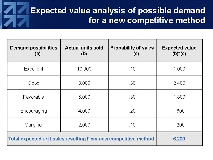 Expected value analysis of possible demand for a new competitive method Demand possibilities (a)