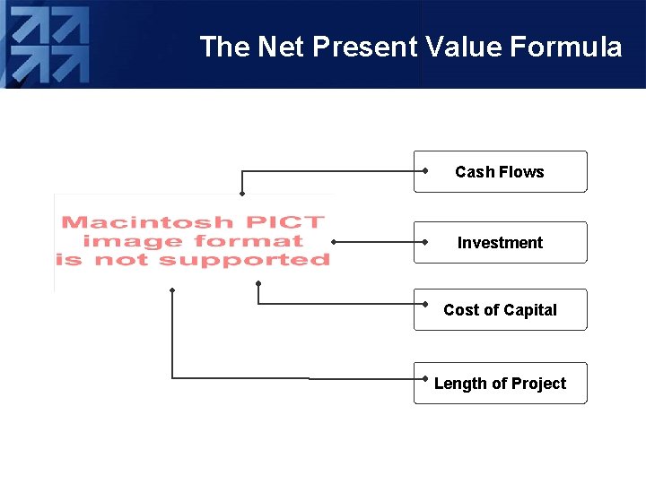 The Net Present Value Formula Cash Flows Investment Cost of Capital Length of Project