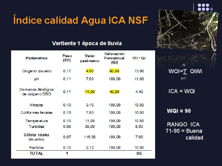 Índice calidad Agua ICA NSF Vertiente 1 época de lluvia N WQI=∑ Qi. Wi