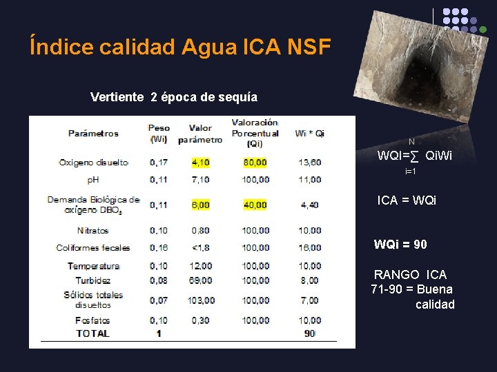 Índice calidad Agua ICA NSF Vertiente 2 época de sequía N WQI=∑ Qi. Wi