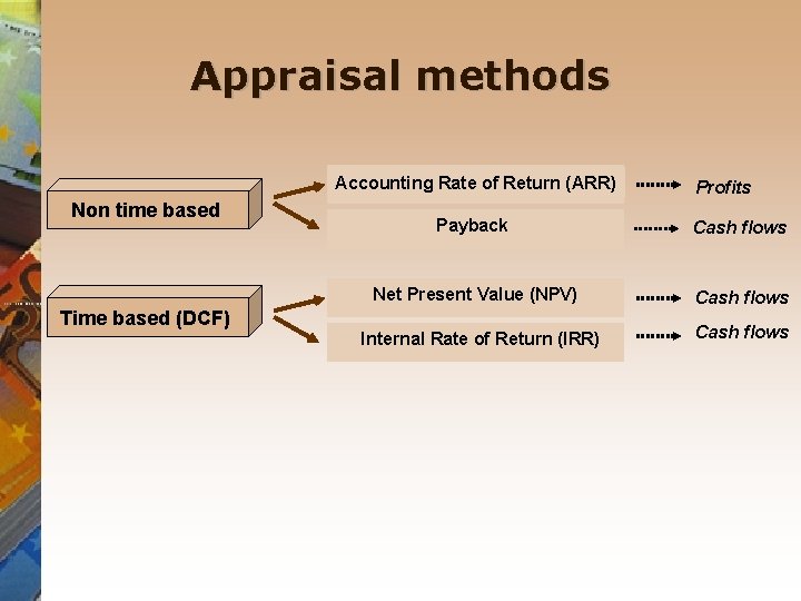 Appraisal methods Accounting Rate of Return (ARR) Non time based Time based (DCF) Profits