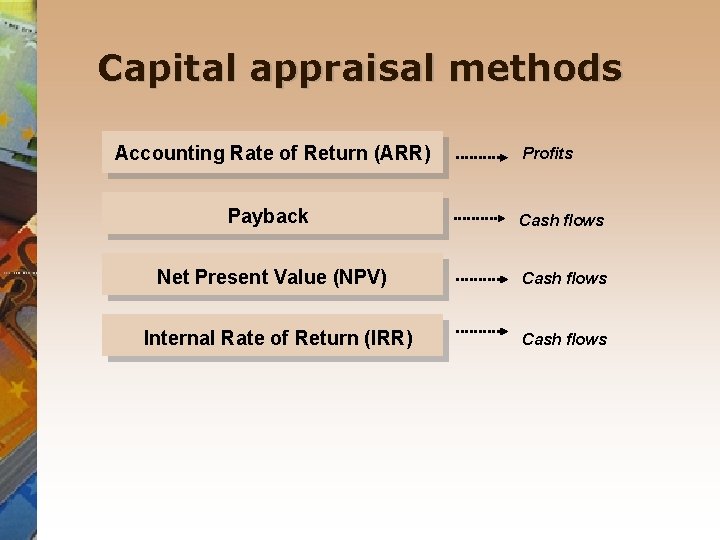 Capital appraisal methods Accounting Rate of Return (ARR) Profits Payback Cash flows Net Present