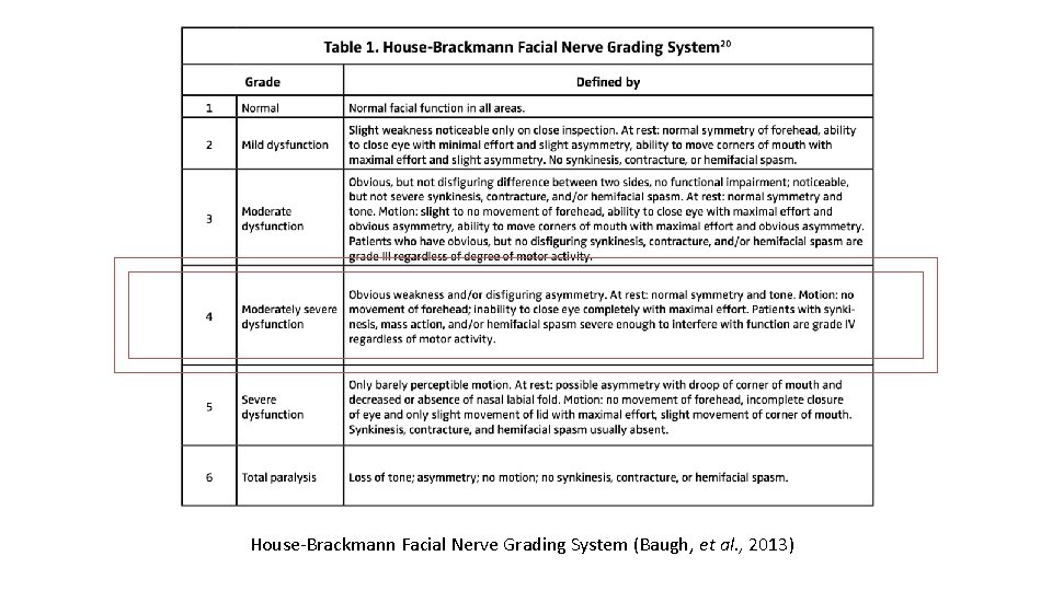 House-Brackmann Facial Nerve Grading System (Baugh, et al. , 2013) 