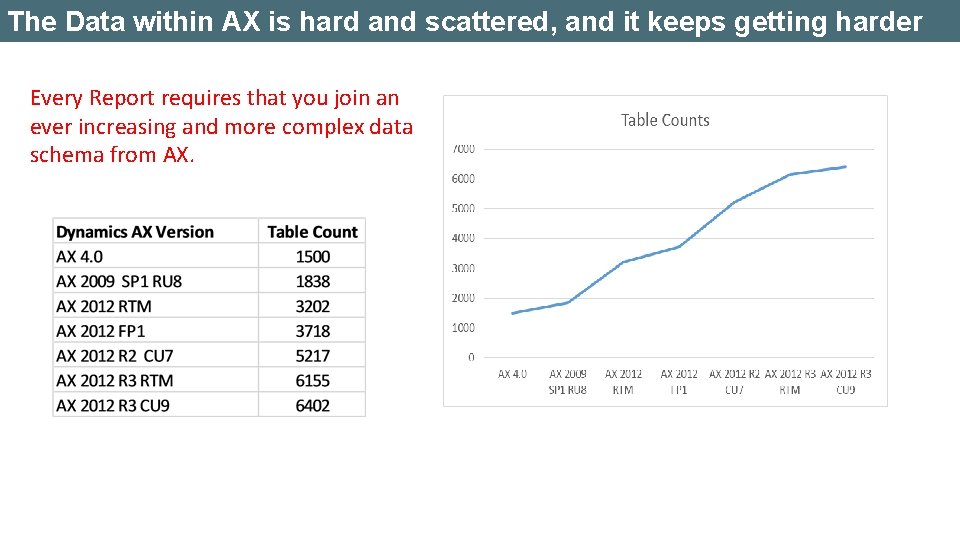 The Data within AX is hard and scattered, and it keeps getting harder Every