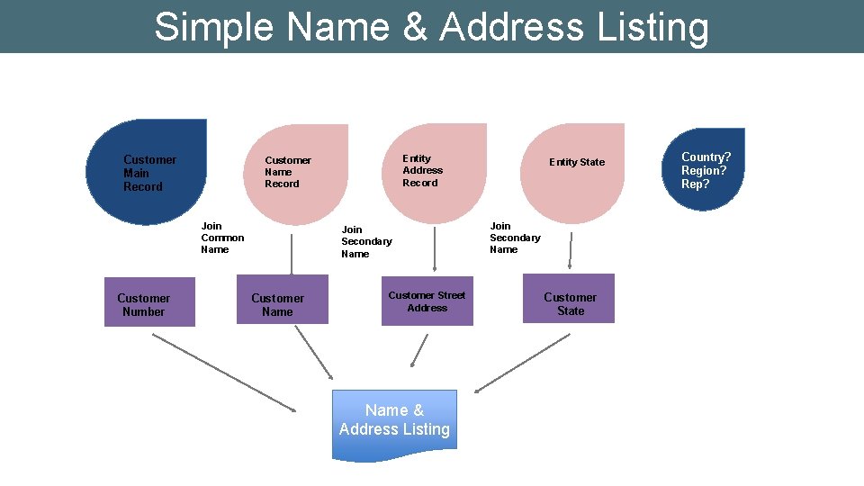 Simple Name & Address Listing Central Hub Customer Main Record Join Common Name Customer