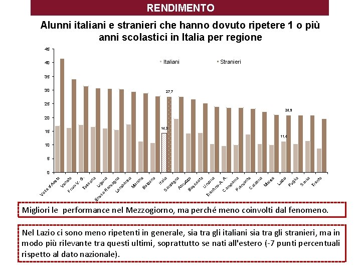 RENDIMENTO Alunni italiani e stranieri che hanno dovuto ripetere 1 o più anni scolastici