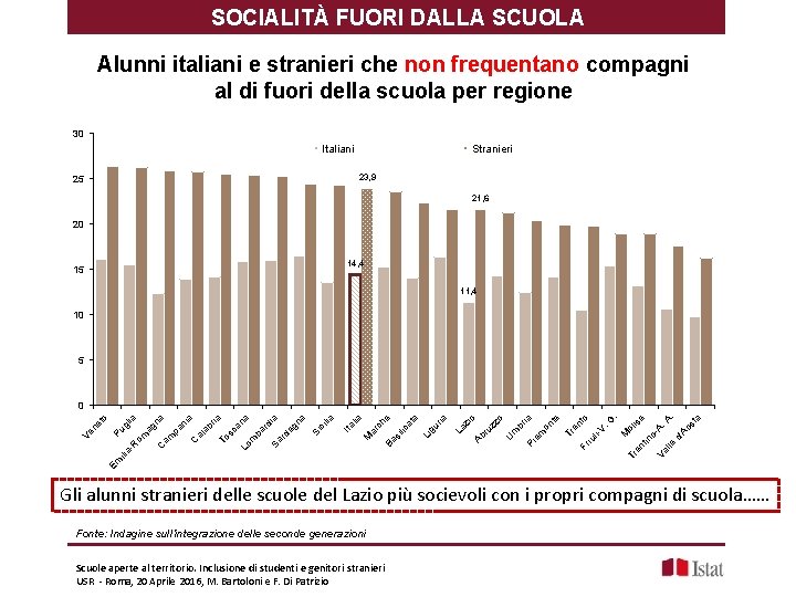 SOCIALITÀ FUORI DALLA SCUOLA Alunni italiani e stranieri che non frequentano compagni al di