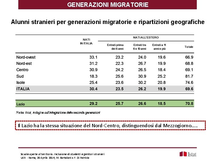 GENERAZIONI MIGRATORIE Alunni stranieri per generazioni migratorie e ripartizioni geografiche Il Lazio ha la