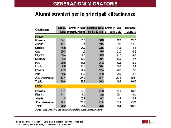 GENERAZIONI MIGRATORIE Alunni stranieri per le principali cittadinanze Scuole aperte al territorio. Inclusione di