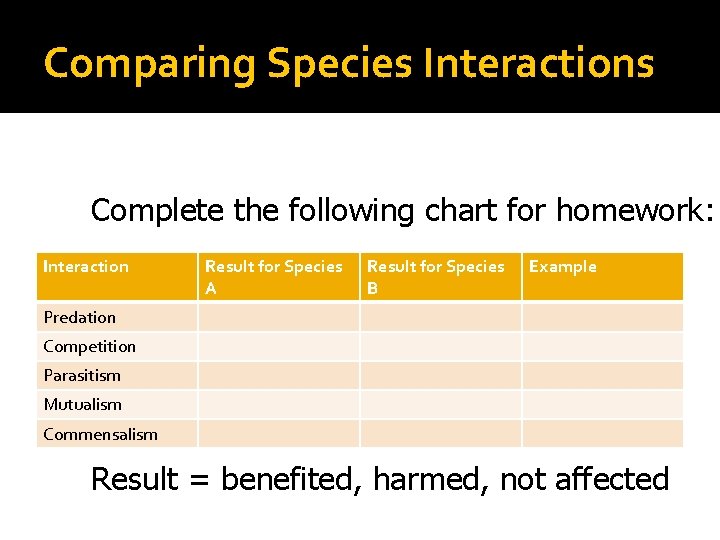 Comparing Species Interactions Complete the following chart for homework: Interaction Result for Species A