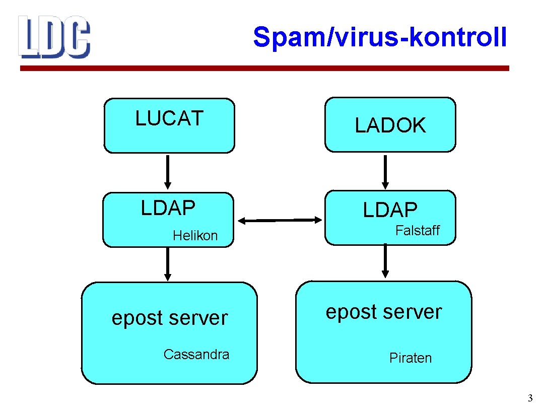 Spam/virus-kontroll LUCAT LADOK LDAP Helikon epost server Cassandra Falstaff epost server Piraten 3 