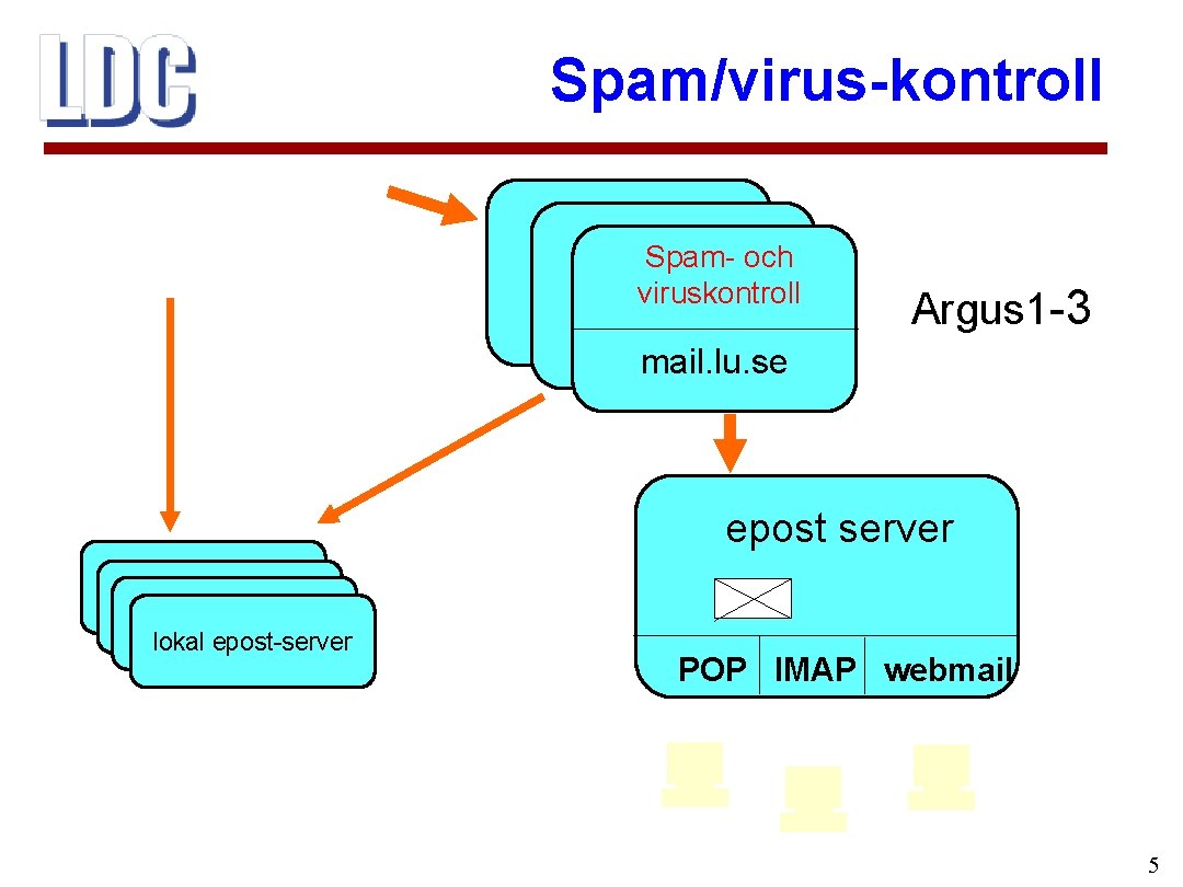 Spam/virus-kontroll Spam- och viruskontroll mail. lu. se Argus 1 -3 epost server lokal epost-server