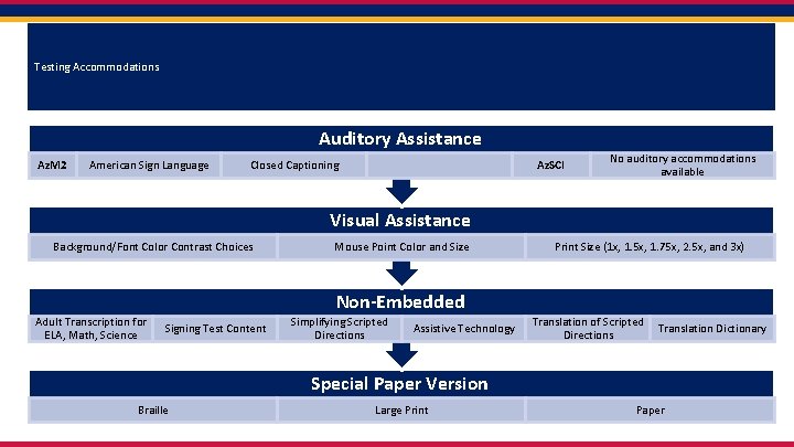 Testing Accommodations Auditory Assistance Az. M 2 American Sign Language Closed Captioning Az. SCI