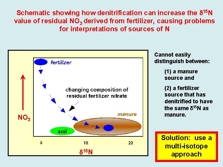 Schematic showing how denitrification can increase the 15 N value of residual NO 3