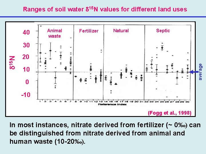 Ranges of soil water 15 N values for different land uses 40 Animal waste