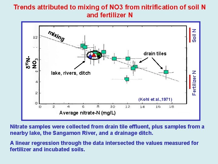 mi Soil N Trends attributed to mixing of NO 3 from nitrification of soil