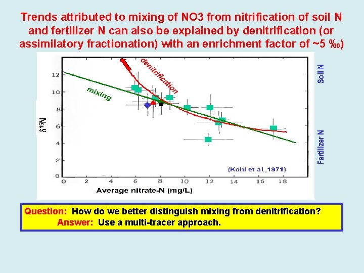 Trends attributed to mixing of NO 3 from nitrification of soil N and fertilizer