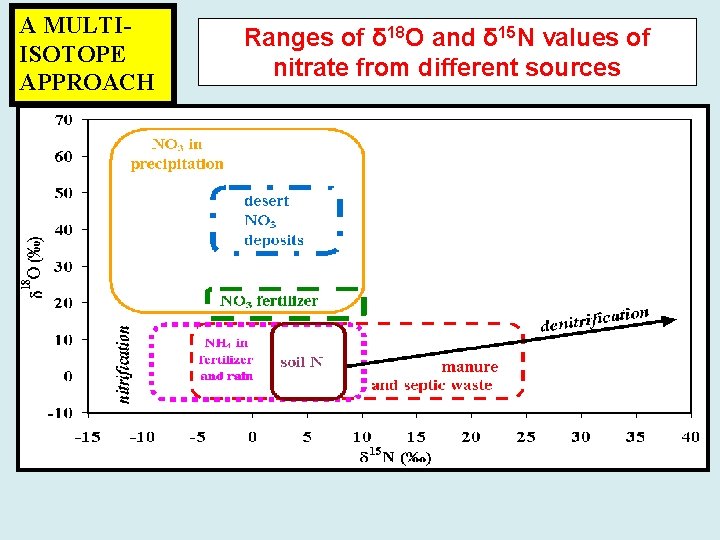 A MULTIISOTOPE APPROACH Ranges of δ 18 O and δ 15 N values of