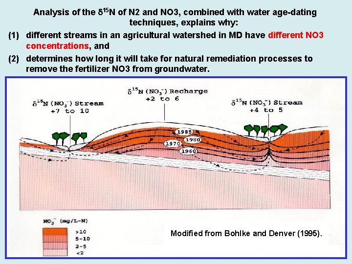 Analysis of the 15 N of N 2 and NO 3, combined with water