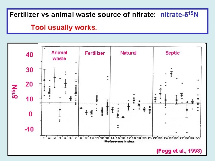 Fertilizer vs animal waste source of nitrate: nitrate- 15 N Tool usually works. 40