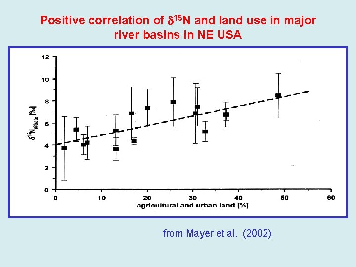 Positive correlation of 15 N and land use in major river basins in NE