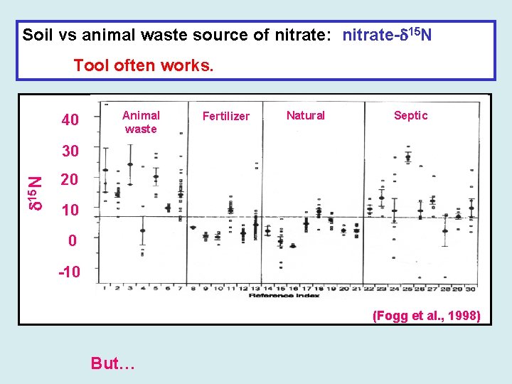 Soil vs animal waste source of nitrate: nitrate- 15 N Tool often works. 40