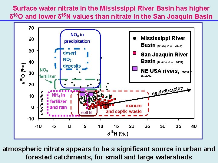 Surface water nitrate in the Mississippi River Basin has higher 18 O and lower