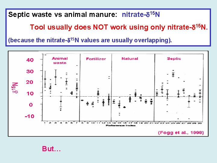 Septic waste vs animal manure: nitrate- 15 N Tool usually does NOT work using