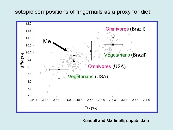 Isotopic compositions of fingernails as a proxy for diet Omnivores (Brazil) Me Vegetarians (Brazil)