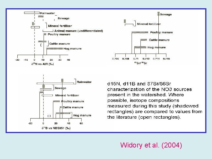 Widory et al. (2004) 