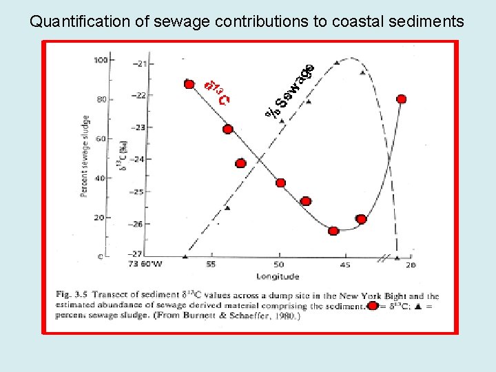 Quantification of sewage contributions to coastal sediments 