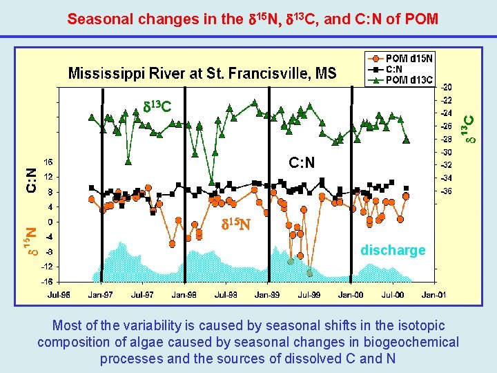Seasonal changes in the 15 N, 13 C, and C: N of POM 13