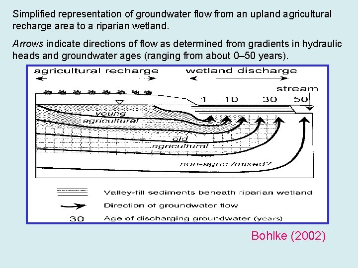Simplified representation of groundwater flow from an upland agricultural recharge area to a riparian