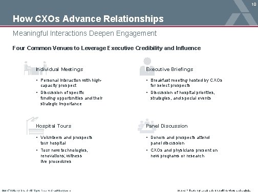 10 How CXOs Advance Relationships Meaningful Interactions Deepen Engagement Four Common Venues to Leverage