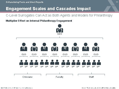 11 Enfranchising Peers and Direct Reports Engagement Scales and Cascades Impact C-Level Surrogates Can