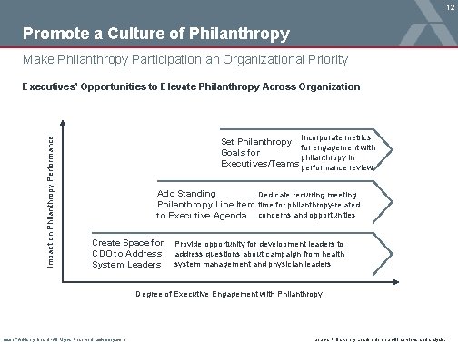 12 Promote a Culture of Philanthropy Make Philanthropy Participation an Organizational Priority Impact on