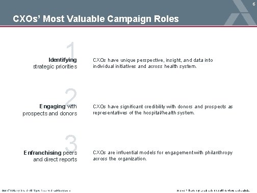5 CXOs’ Most Valuable Campaign Roles 1 Identifying strategic priorities 2 Engaging with prospects