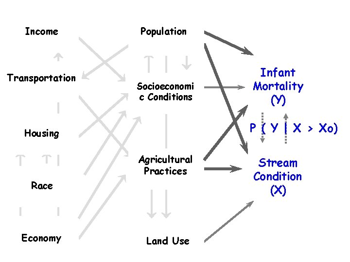Income Transportation Population Socioeconomi c Conditions P ( Y | X > Xo) Housing