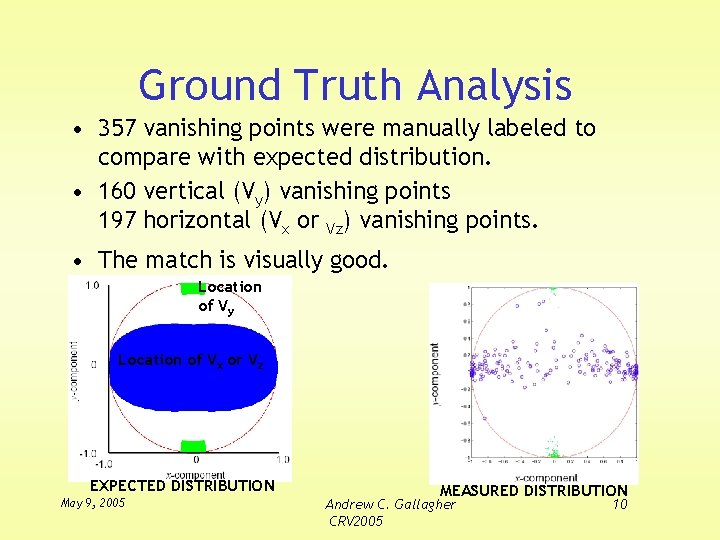 Ground Truth Analysis • 357 vanishing points were manually labeled to compare with expected