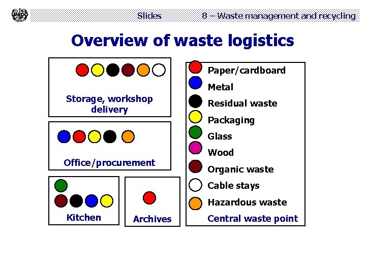 Slides 8 – Waste management and recycling Overview of waste logistics Paper/cardboard Metal Storage,