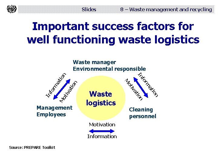 Slides 8 – Waste management and recycling Important success factors for well functioning waste