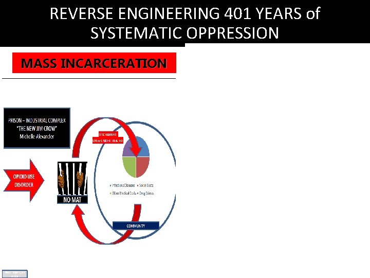 REVERSE ENGINEERING 401 YEARS of SYSTEMATIC OPPRESSION MASS INCARCERATION COMMUNITY REINTEGRATION #ASAM 2021 
