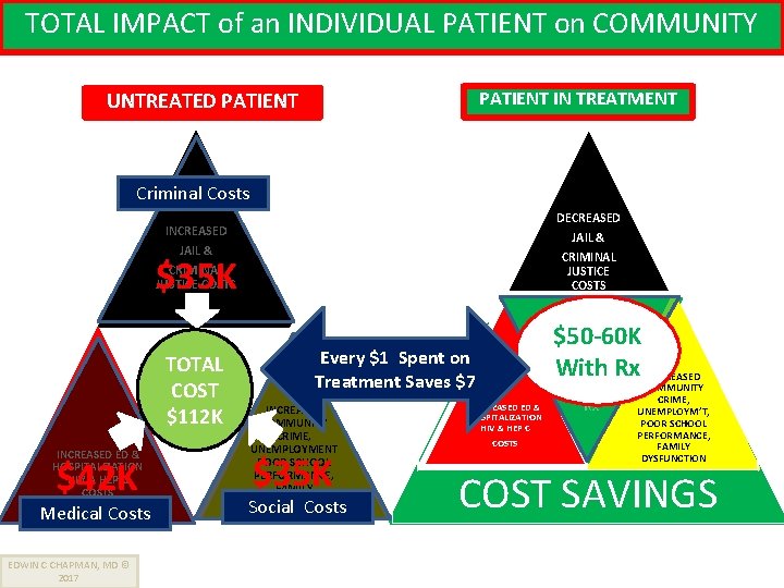 TOTAL IMPACT of an INDIVIDUAL PATIENT on COMMUNITY PATIENT IN TREATMENT UNTREATED PATIENT Criminal