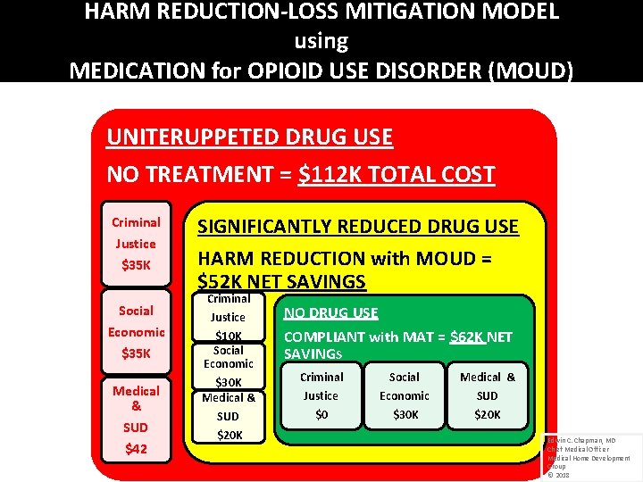 HARM REDUCTION-LOSS MITIGATION MODEL using MEDICATION for OPIOID USE DISORDER (MOUD) UNITERUPPETED DRUG USE