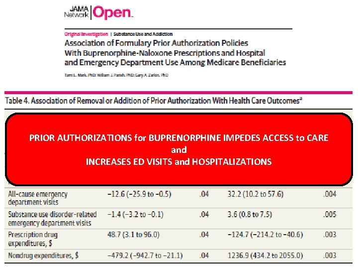 PRIOR AUTHORIZATIONS for BUPRENORPHINE IMPEDES ACCESS to CARE and INCREASES ED VISITS and HOSPITALIZATIONS