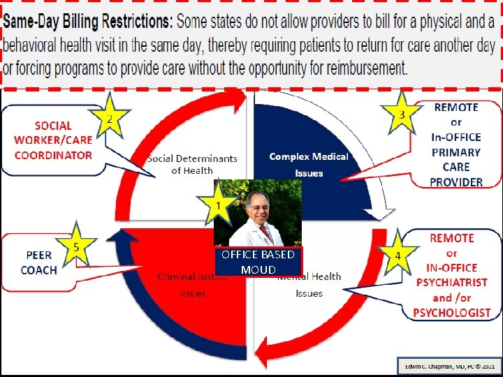 FRAGMENTED PAYMENT SYSTEM IMPEDES VALUE-BASED CARE OFFICE BASED MOUD 