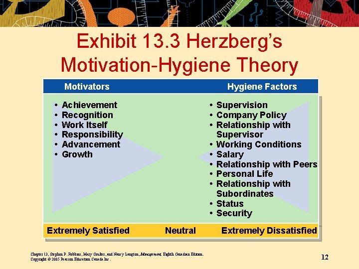 Exhibit 13. 3 Herzberg’s Motivation-Hygiene Theory Motivators • • • Hygiene Factors Achievement Recognition