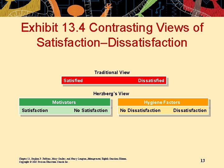 Exhibit 13. 4 Contrasting Views of Satisfaction–Dissatisfaction Traditional View Satisfied Dissatisfied Herzberg’s View Motivators